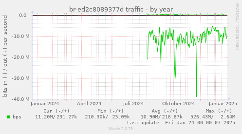 br-ed2c8089377d traffic