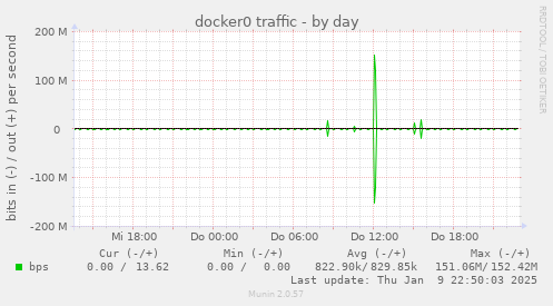 docker0 traffic