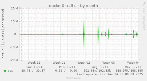 docker0 traffic