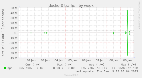 docker0 traffic