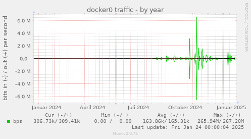 docker0 traffic