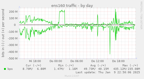 ens160 traffic