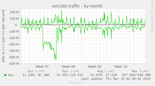 monthly graph