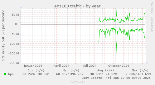 yearly graph