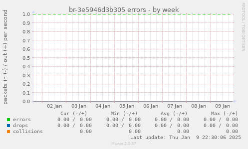 br-3e5946d3b305 errors