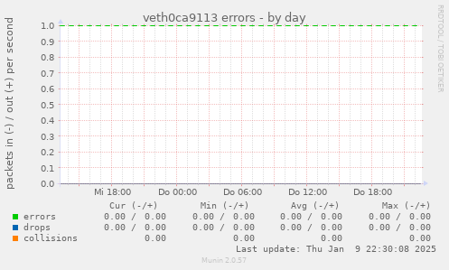 veth0ca9113 errors