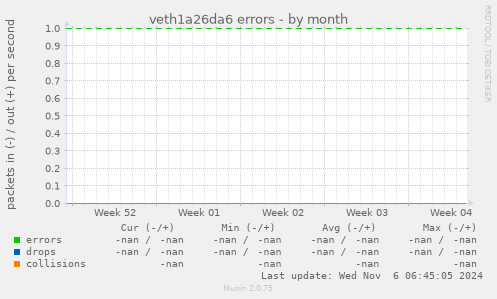 veth1a26da6 errors