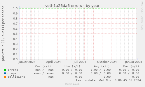 veth1a26da6 errors