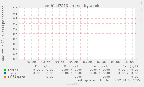 veth1df7319 errors