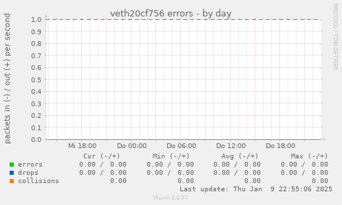 veth20cf756 errors