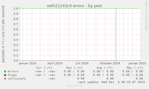 veth21243c9 errors