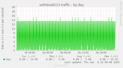 veth0ca9113 traffic