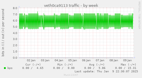 veth0ca9113 traffic