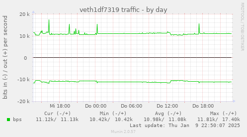 veth1df7319 traffic