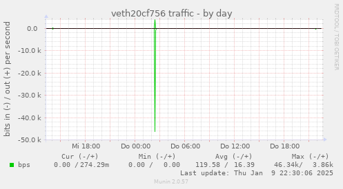 veth20cf756 traffic