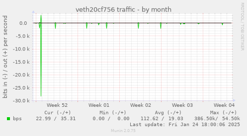 veth20cf756 traffic