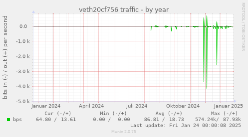 veth20cf756 traffic