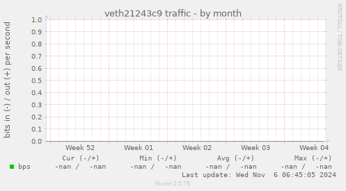 veth21243c9 traffic