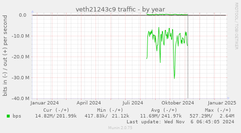 veth21243c9 traffic