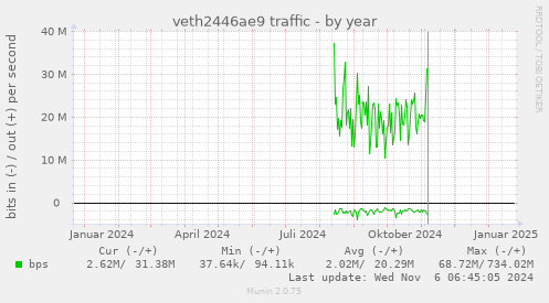 veth2446ae9 traffic