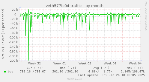 veth577fc04 traffic