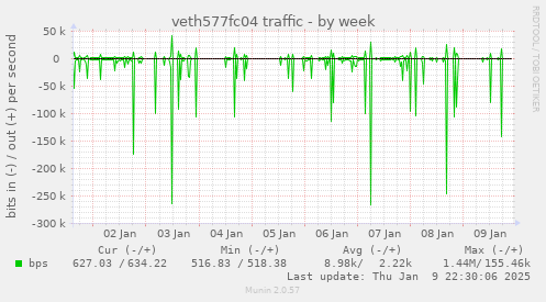 veth577fc04 traffic