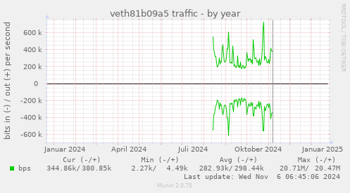 veth81b09a5 traffic