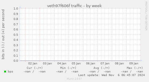 veth97f606f traffic