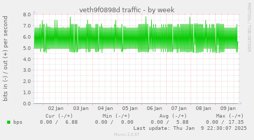 veth9f0898d traffic