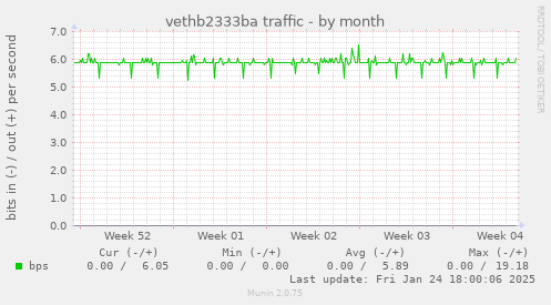 vethb2333ba traffic