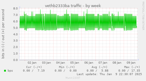 vethb2333ba traffic