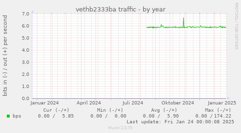 vethb2333ba traffic