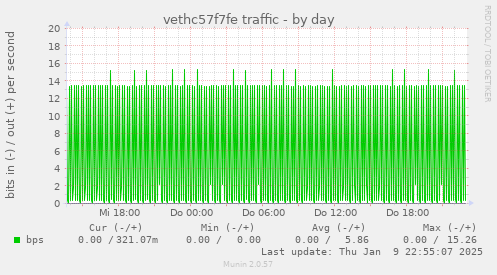 vethc57f7fe traffic