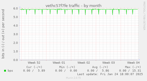 vethc57f7fe traffic