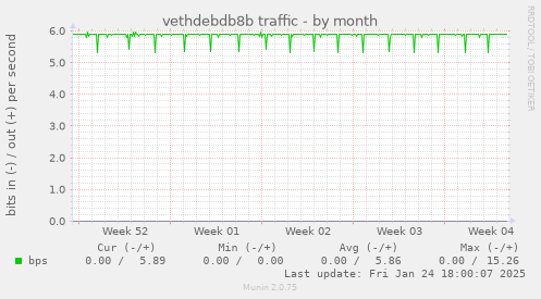 vethdebdb8b traffic