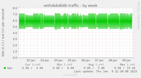 vethdebdb8b traffic