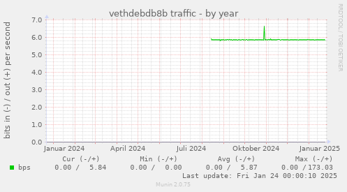 vethdebdb8b traffic