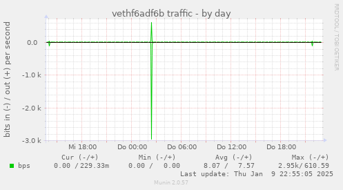 vethf6adf6b traffic