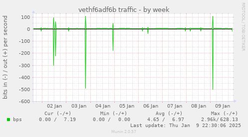 vethf6adf6b traffic