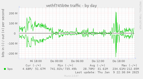 vethf745b9e traffic