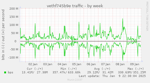 vethf745b9e traffic