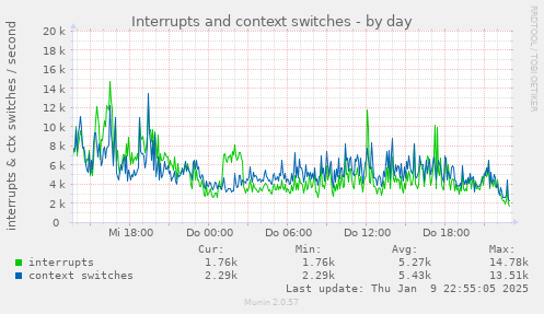 Interrupts and context switches