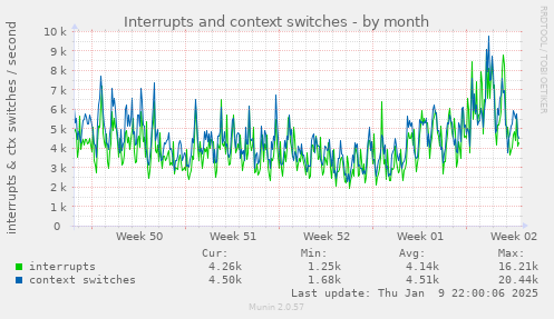 Interrupts and context switches