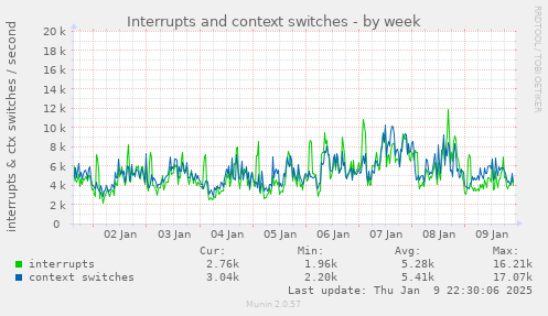 Interrupts and context switches