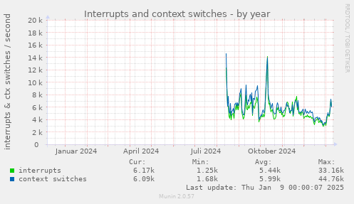 Interrupts and context switches