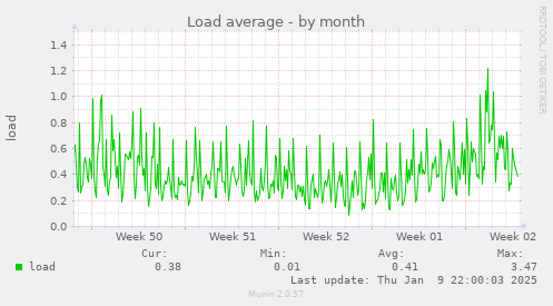 Load average