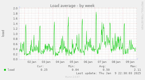 Load average