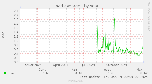 Load average