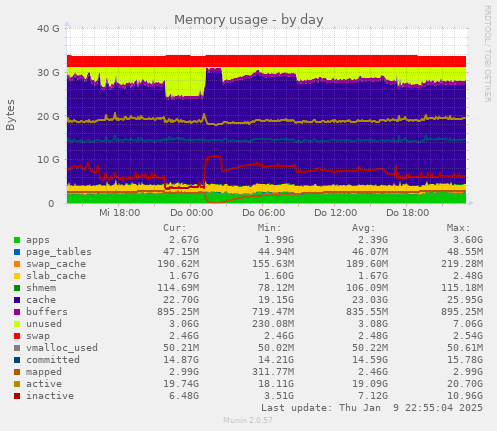 Memory usage