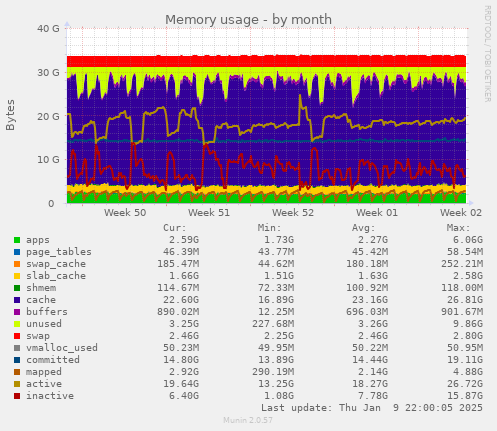 Memory usage